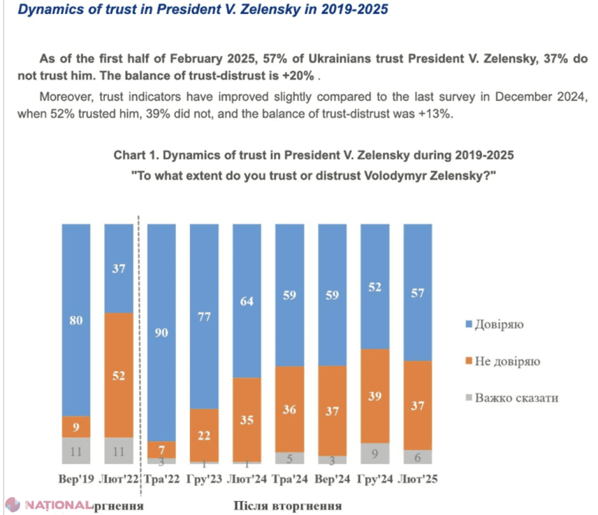 Zelenski se bucură de încrederea a 57% dintre ucraineni, iar majoritatea preferă alegeri după război, nu cum spune Trump