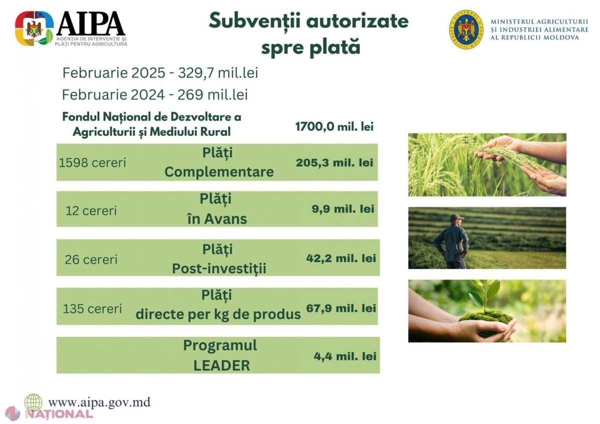 AIPA sprijină fermierii: Plăți majorate cu 60 de milioane în februarie 2025 față de anul trecut