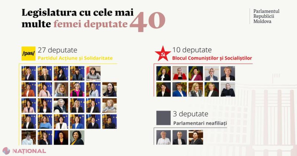 Femeile în prim-plan: Parlamentul Republicii Moldova atinge un record de reprezentare feminină și funcții de conducere