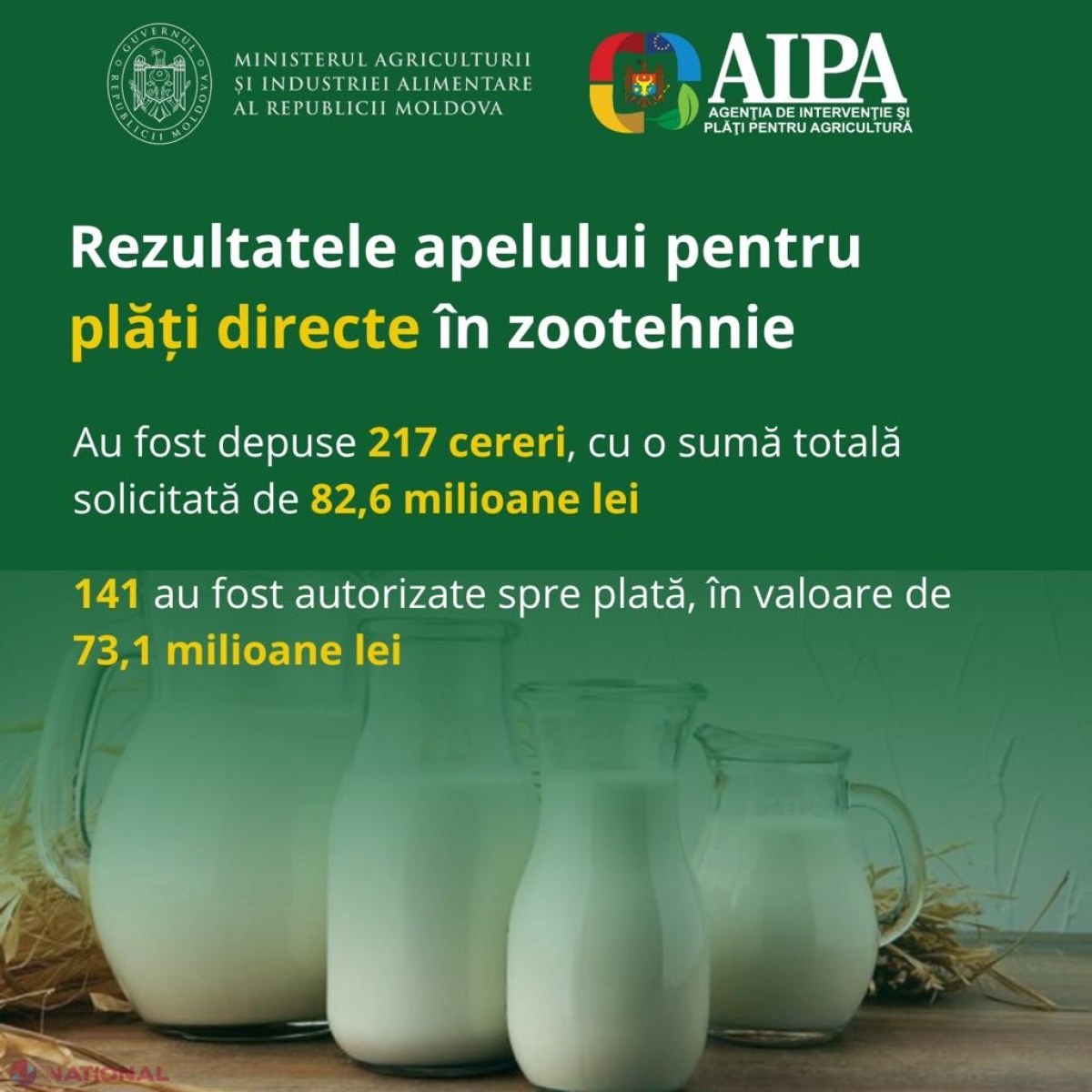 Plăți directe pentru lapte: Fermierii din Glodeni, Taraclia și Soroca, printre cei mai activi solicitanți