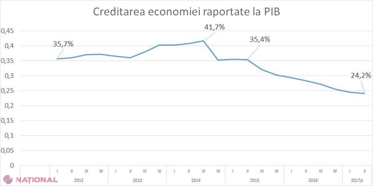 Verdictul CRUNT al experților: „Economia R. Moldova MOARE”