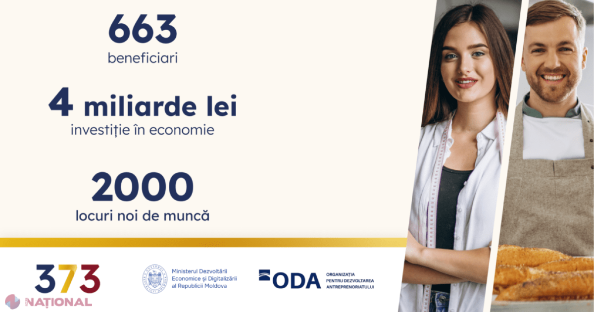 Programul guvernamental 373 stimulează antreprenoriatul cu investiții de 4 miliarde de lei în economia Moldovei