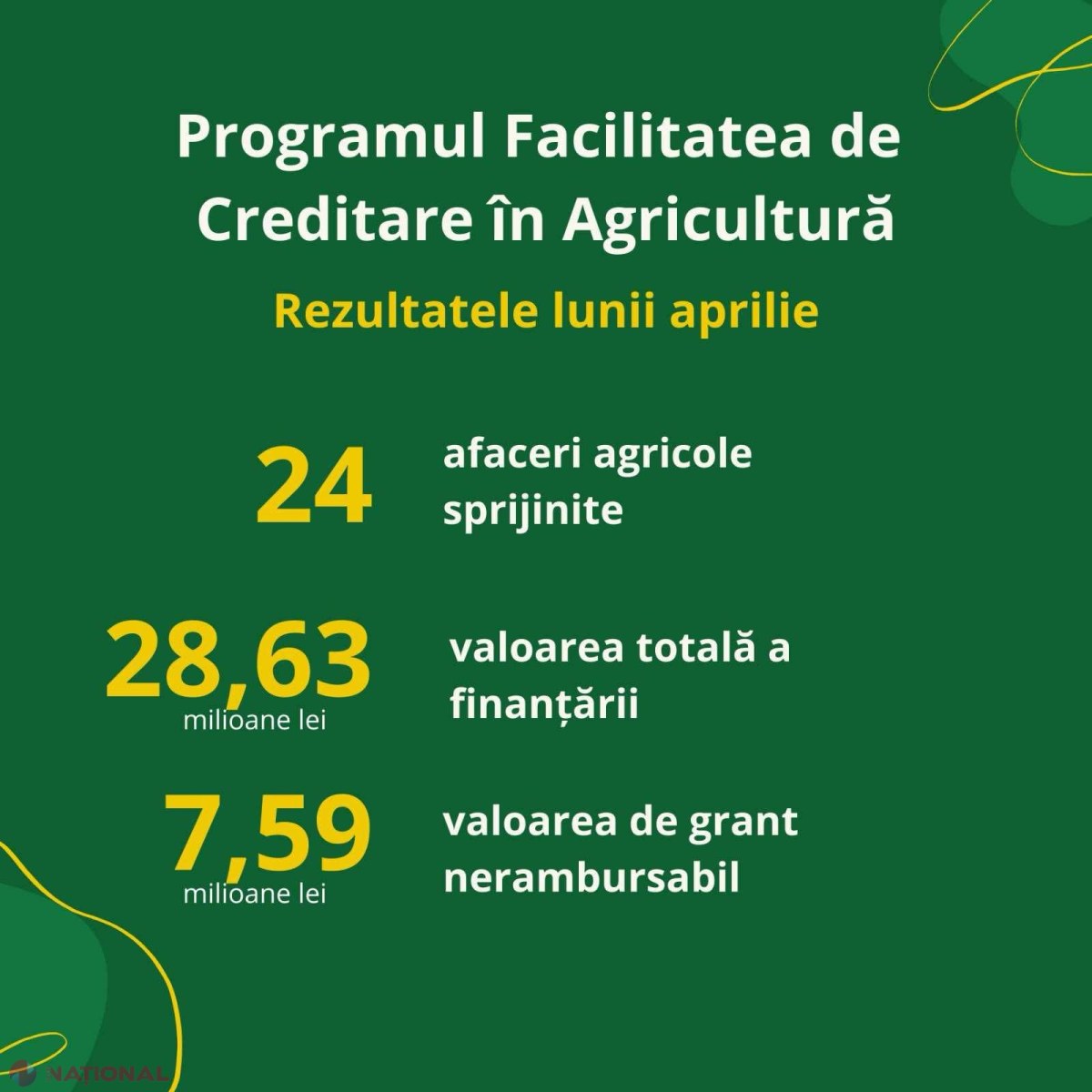 Programul de finanțare în agricultură atrage 57 de beneficiari în primele două luni de la lansare