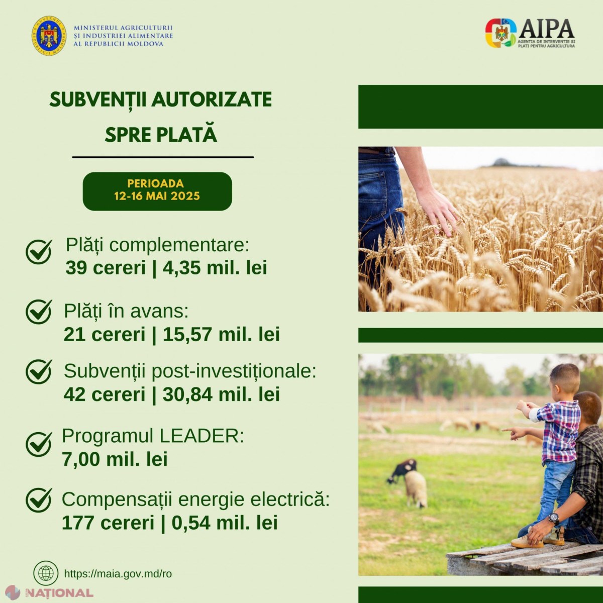 AIPA: 58,3 milioane de lei alocate agricultorilor săptămâna trecută