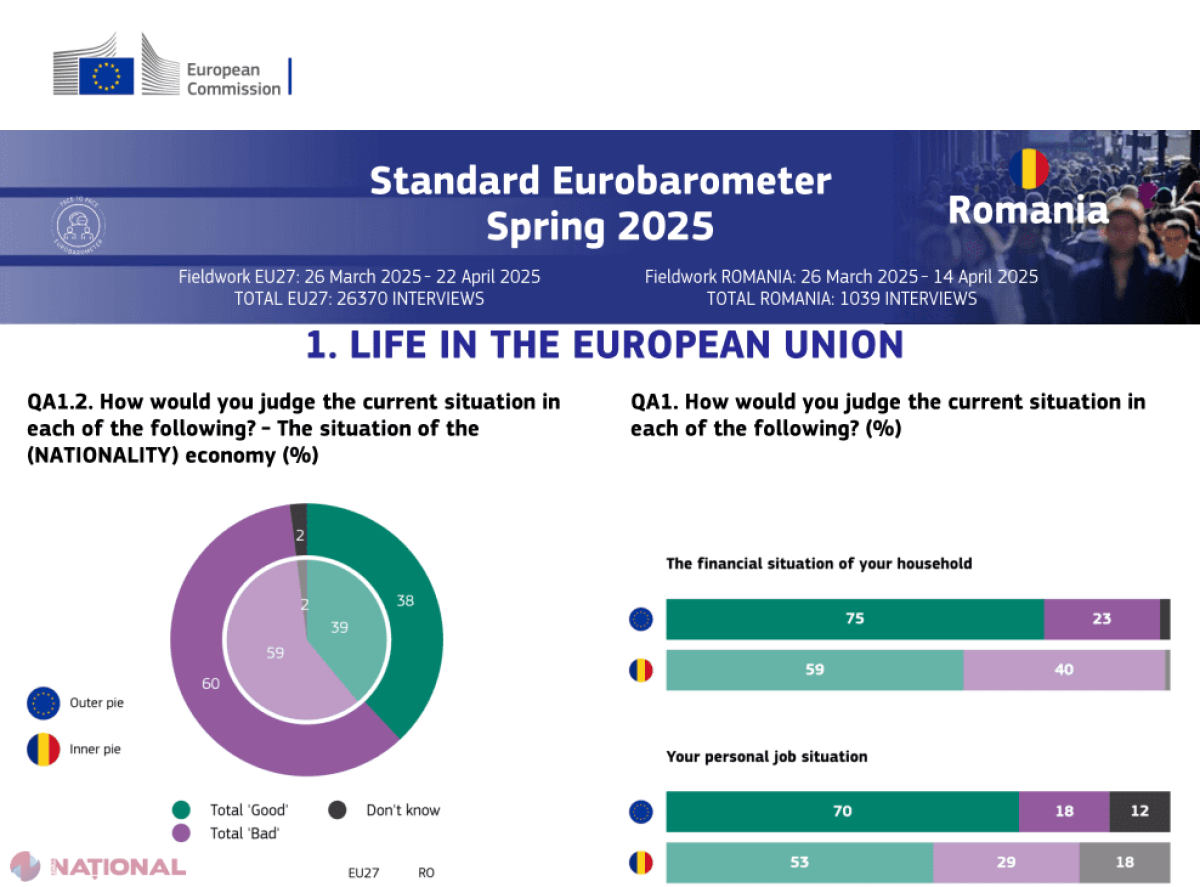 Creștere semnificativă a încrederii în Uniunea Europeană, după acțiunile lui Trump