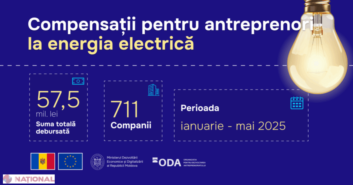 Guvernul și UE susțin cu peste 57,5 milioane de lei antreprenorii moldoveni pentru a compensa facturile la electricitate în 2025