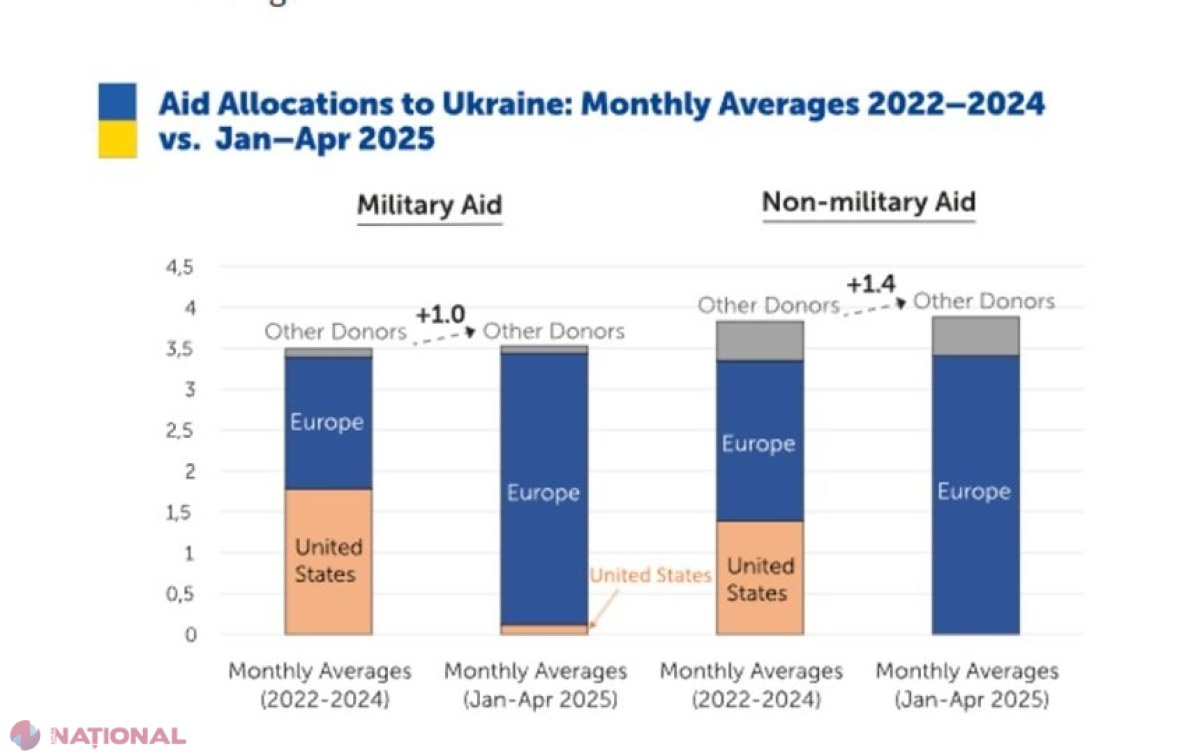 Europa preia ștafeta: Ucraina primește mai mult ajutor militar din partea țărilor europene decât din partea SUA