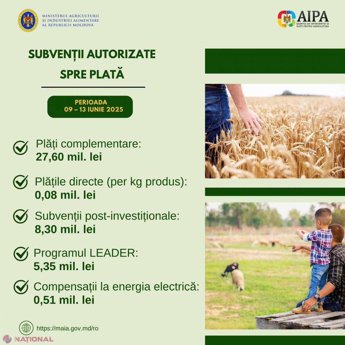 Agricultorii beneficiază de subvenții de peste 41 milioane lei într-o săptămână