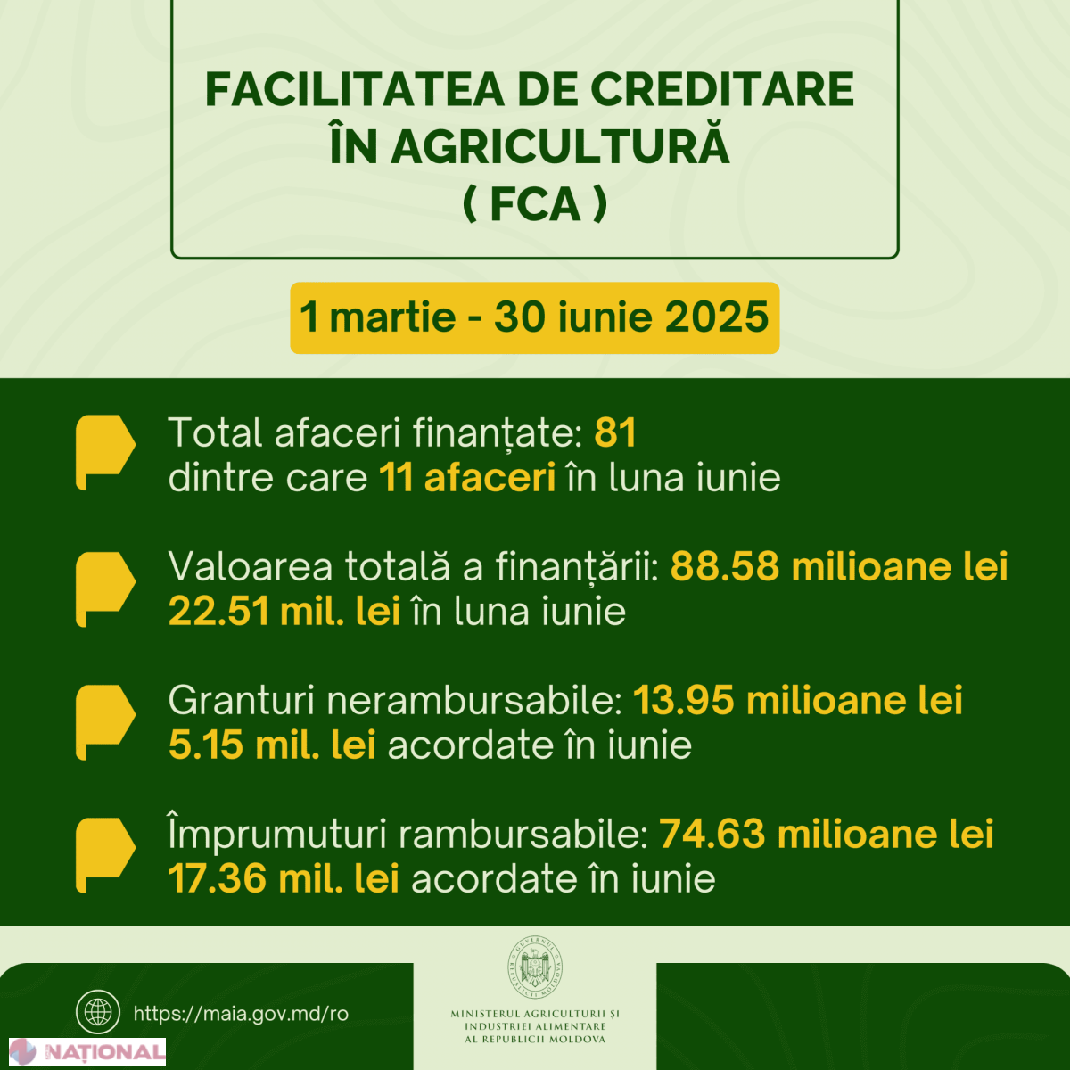 Programul FCA: 81 de afaceri agricole sprijinite cu 88,58 milioane de lei în patru luni