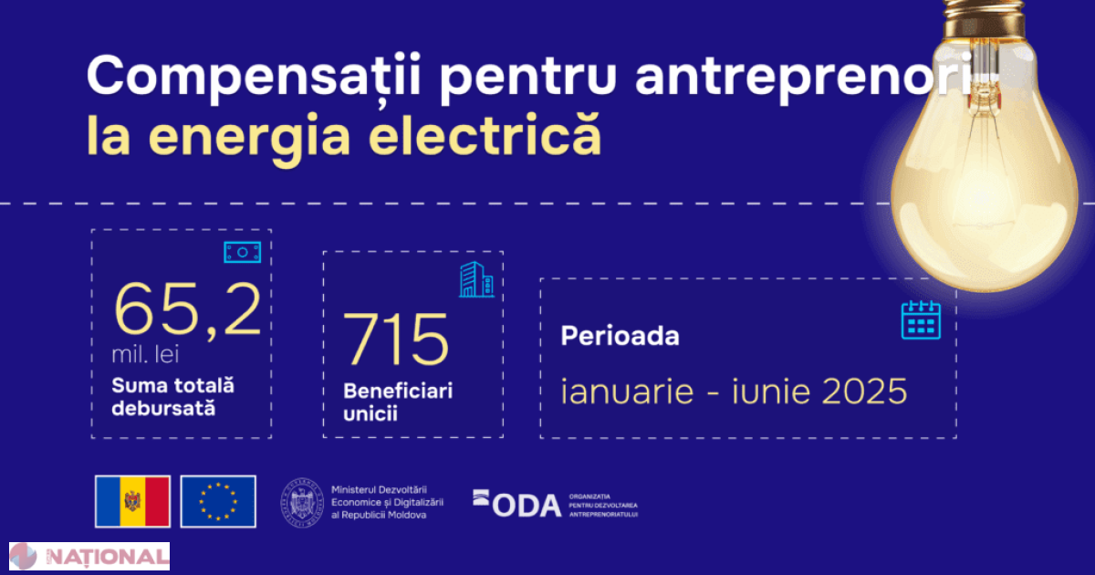 Antreprenorii moldoveni beneficiază de 65,2 milioane lei compensații pentru energia electrică în 2025
