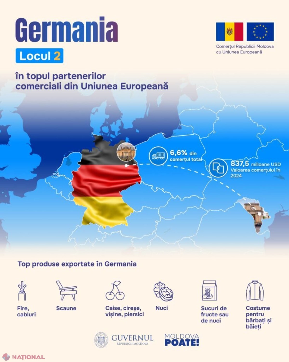 Germania, partener economic solid al Republicii Moldova: creștere semnificativă a comerțului bilateral în 2024