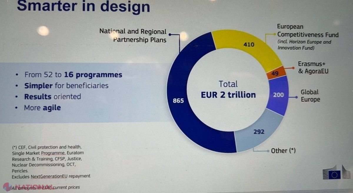 Uniunea Europeană propune un buget record de 2.000 de miliarde de euro pentru 2028-2034, depășind așteptările anterioare