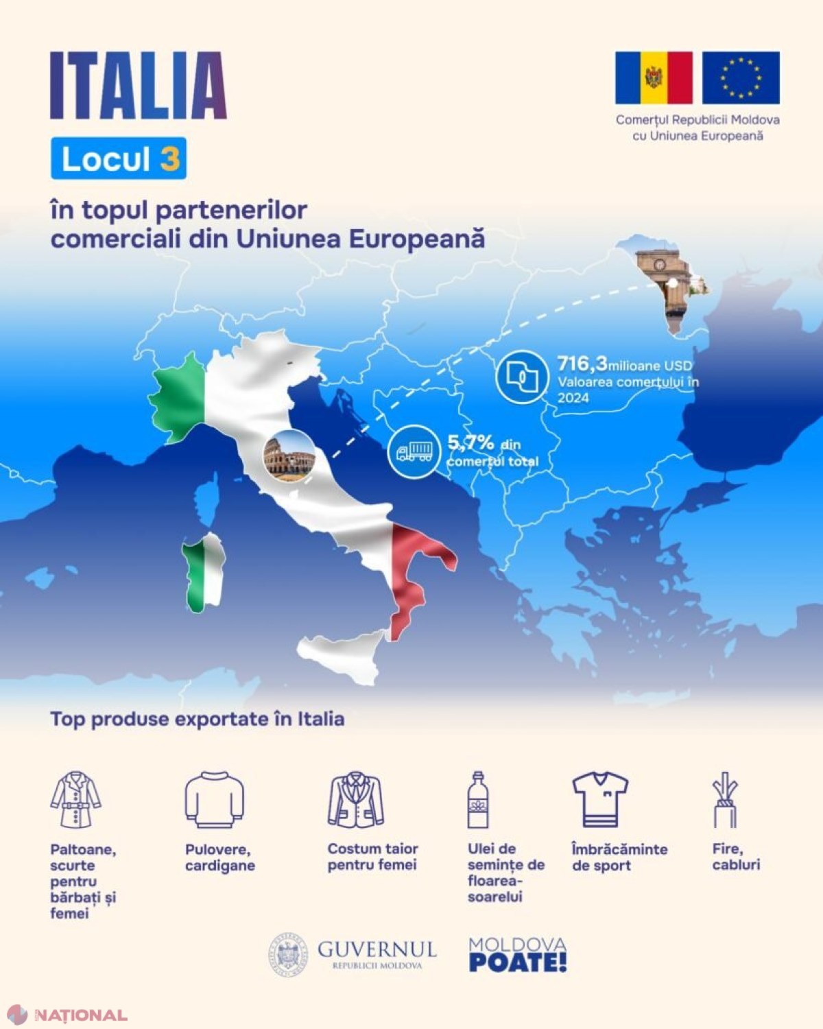 Italia devine al treilea partener comercial al Republicii Moldova din UE, cu schimburi de peste 716 milioane de dolari în 2024