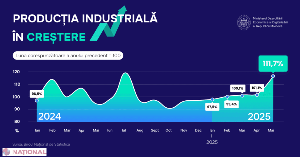 Salt spectaculos în producția industrială: creștere semnificativă de 11,7% în mai 2025 în Republica Moldova