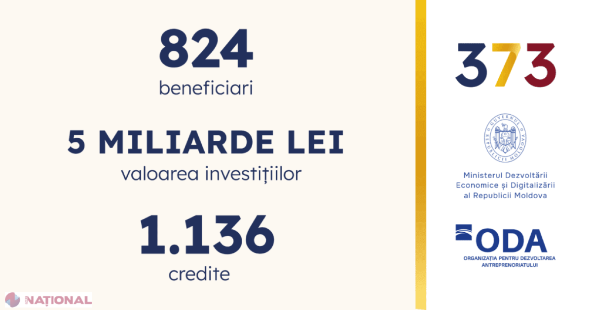 Programul 373 injectează peste 5 miliarde de lei în economia Moldovei, susținând peste 800 de antreprenori