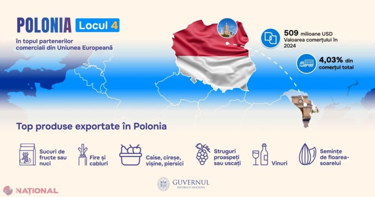 Polonia urcă în topul partenerilor comerciali ai Moldovei, cu o creștere de 13% în comerțul bilateral în 2024