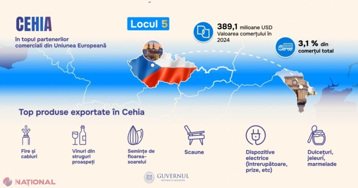 Cehia urcă în topul partenerilor economici ai Moldovei: Creștere spectaculoasă a comerțului bilateral în 2024
