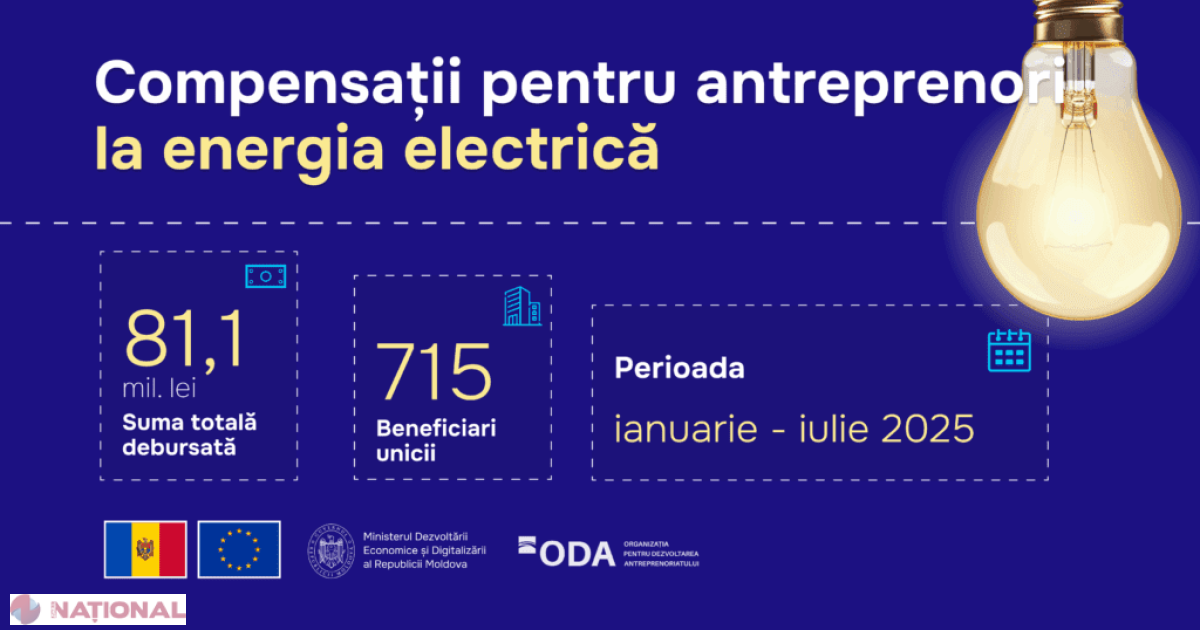 Antreprenorii beneficiază de compensații energetice de 81,1 milioane lei în primele șapte luni ale anului 2025