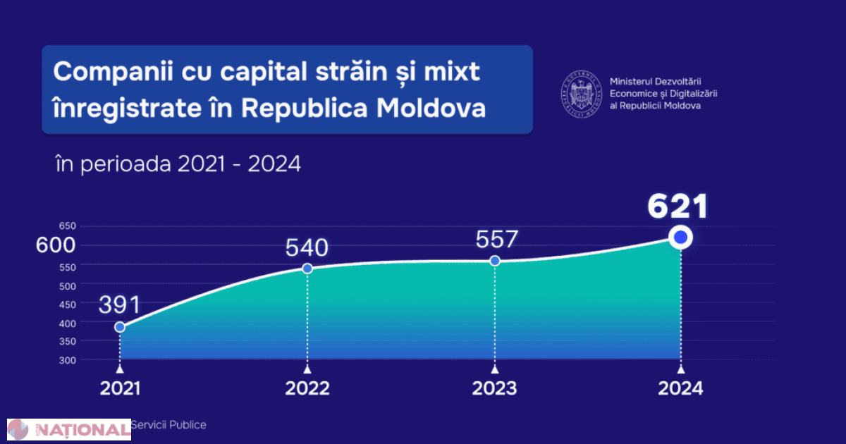 Investițiile străine în Moldova, pe un trend ascendent: 2.109 companii noi în ultimii patru ani