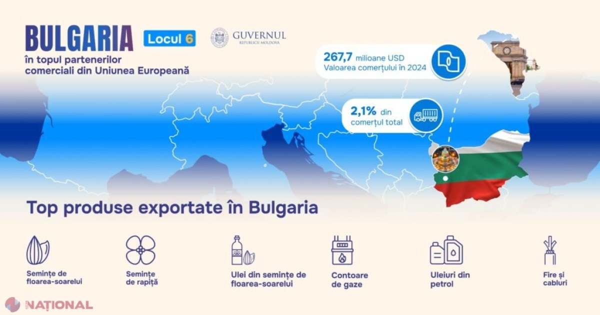 Schimburi comerciale în creștere între Republica Moldova și Bulgaria: Volum de peste 267 milioane de dolari în 2024!