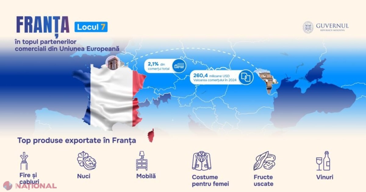 Franța urcă în topul partenerilor comerciali ai Republicii Moldova: Comerț bilateral de 260,4 milioane dolari în 2024