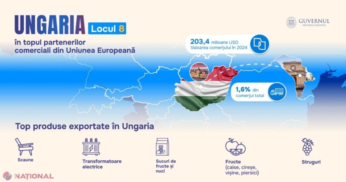 Ungaria devine un jucător important în comerțul Republicii Moldova: schimburi bilaterale de 203,4 milioane USD în 2024