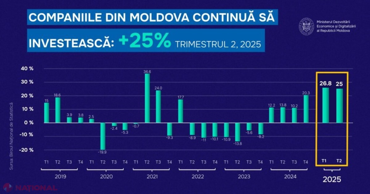 Creștere semnificativă a investițiilor companiilor din Moldova în trimestrul II 2025: Modernizarea aduce beneficii economice