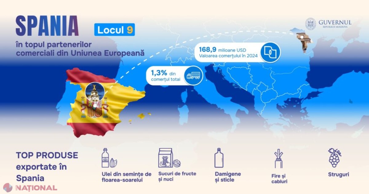 Spania, un partener comercial de top al Republicii Moldova în UE, dar cu un comerț în ușoară scădere în 2024