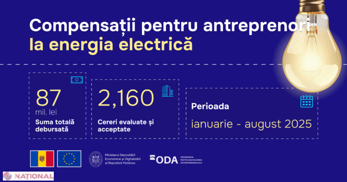 Antreprenorii primesc peste 87 milioane de lei compensații pentru electricitate prin ODA în 2025