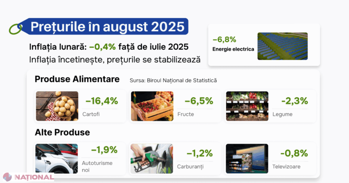 Scădere ușoară a prețurilor în Moldova: August 2025 aduce o gură de oxigen pentru consumatori