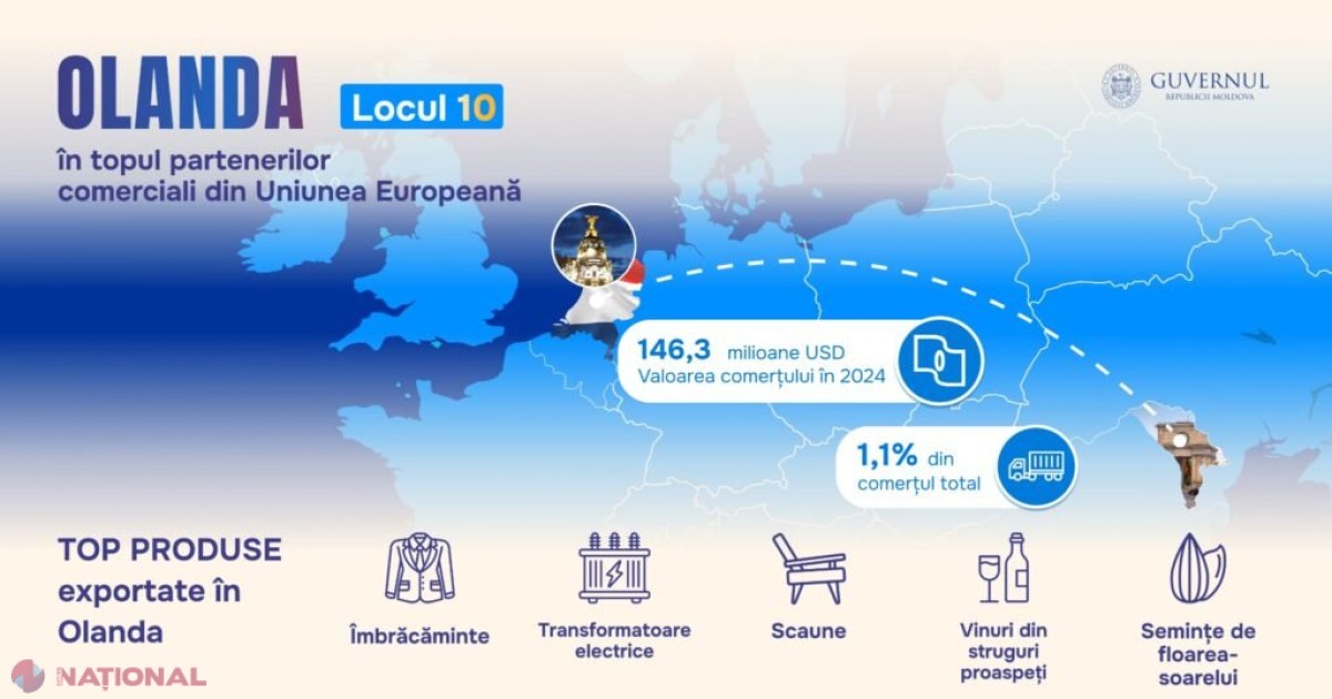 Olanda, un partener comercial important pentru Republica Moldova: schimburi de 146,3 milioane USD în 2024.
