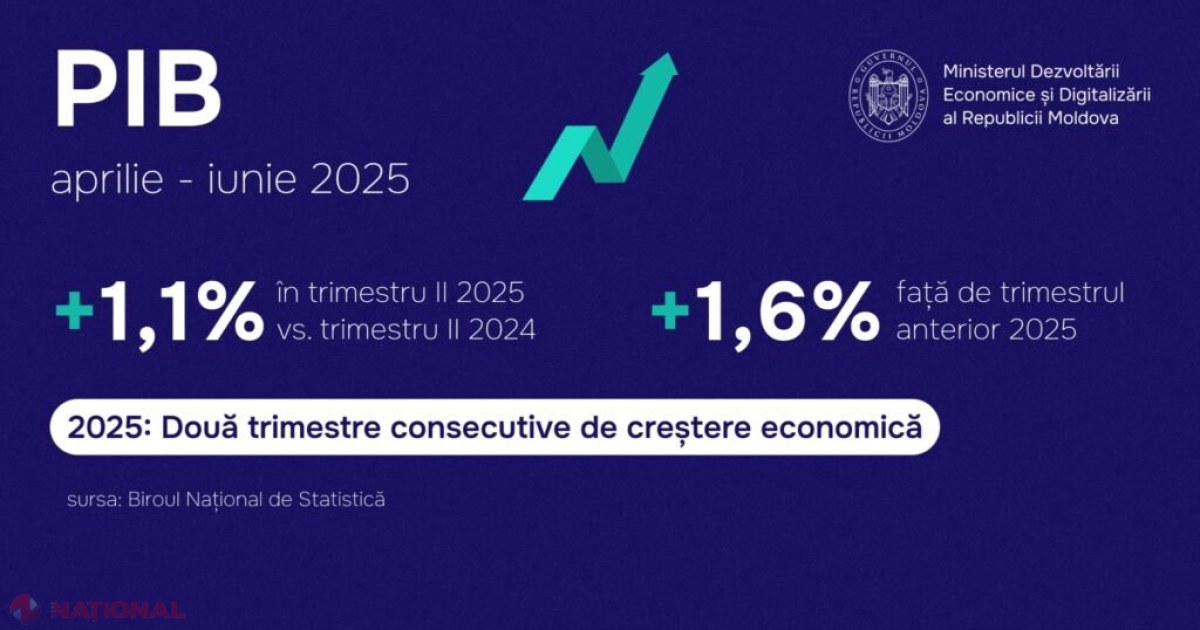 Revenire economică în Moldova: PIB-ul în creștere modestă datorită construcțiilor și serviciilor