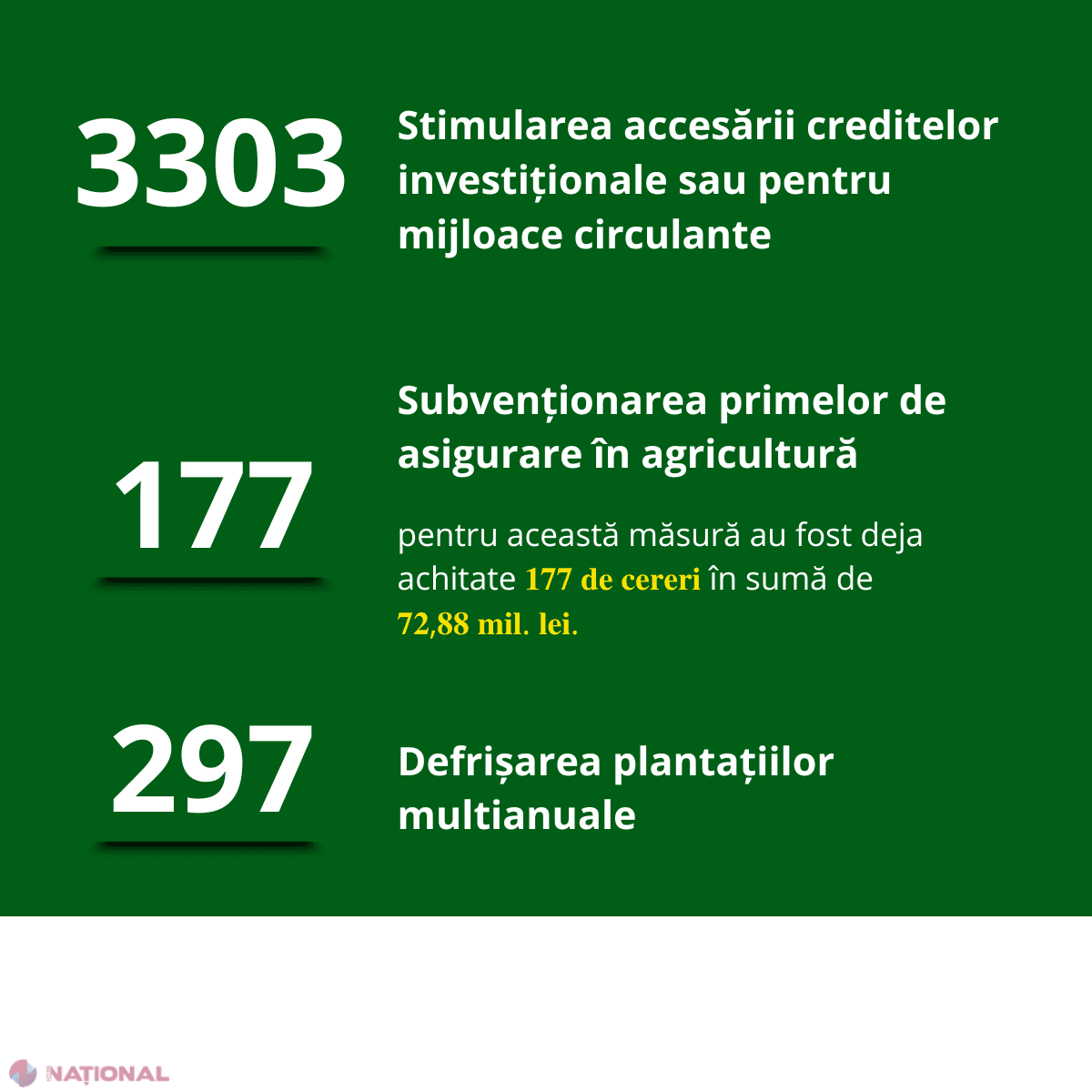 Fermierii solicită sprijin record: peste 4400 de cereri pentru subvenții depuse în 2025