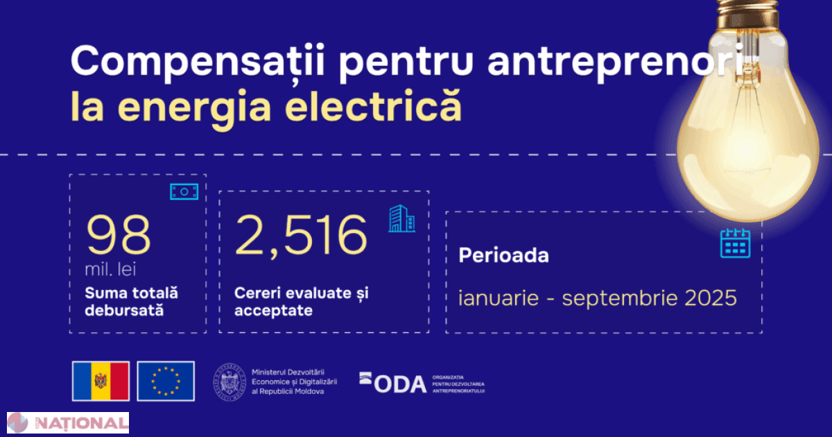 Antreprenorii moldoveni primesc sprijin financiar pentru energie electrică: 98 milioane lei alocate până în august 2025