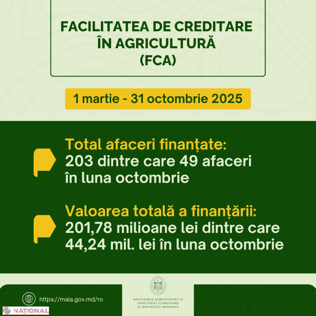 Programul Facilitatea de Creditare în Agricultură finanțează 203 afaceri în 10 luni: credite avantajoase și granturi generoase pentru fermieri