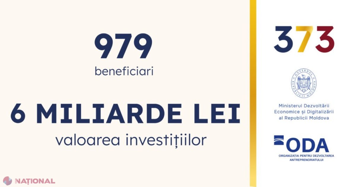Economia Moldovei prinde avânt: 6 miliarde de lei investiți în dezvoltarea antreprenoriatului prin Programul guvernamental 