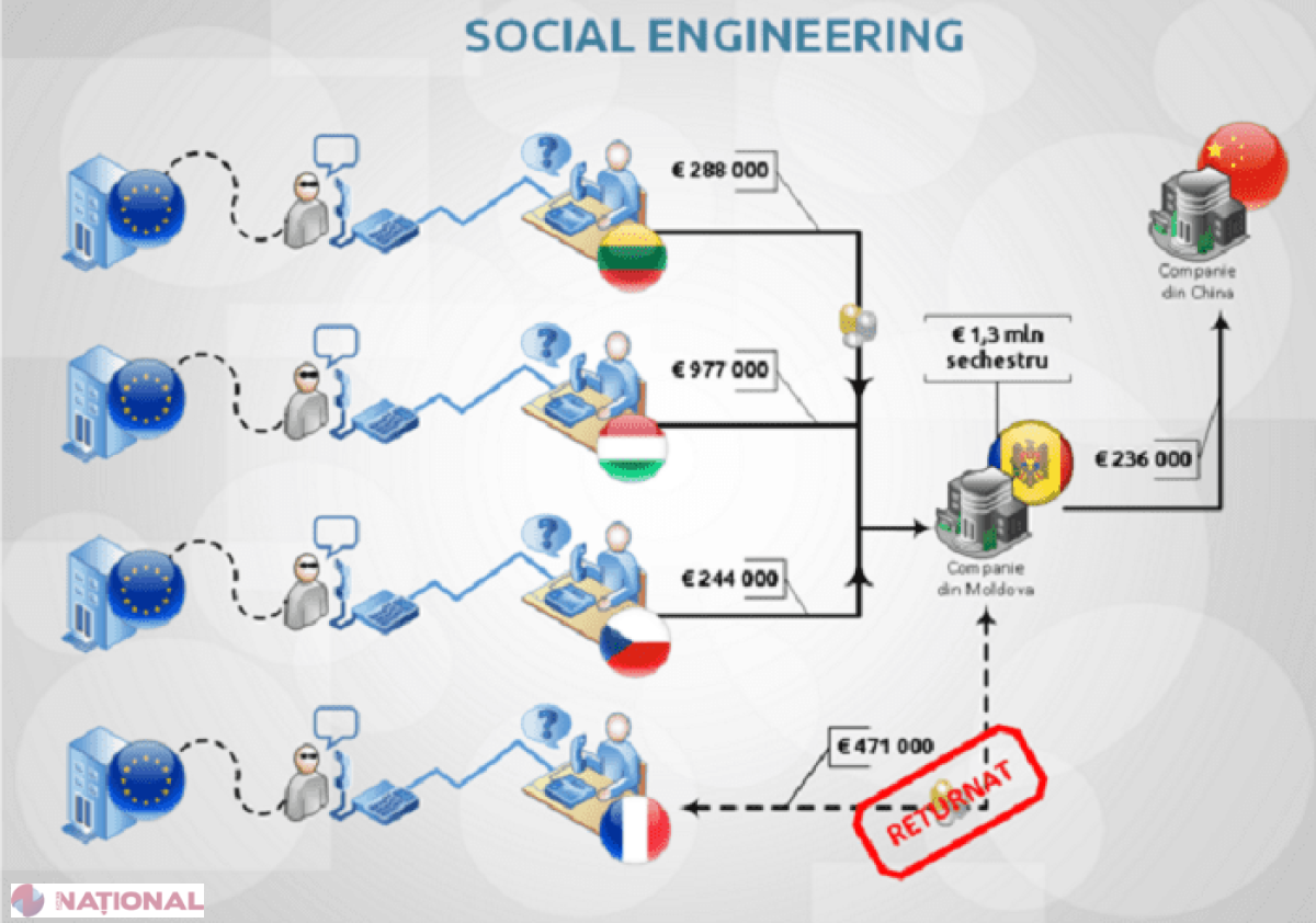 O nouă SCHEMĂ de spălare de bani prin băncile moldovenești. Prejudicii de MILIOANE de euro
