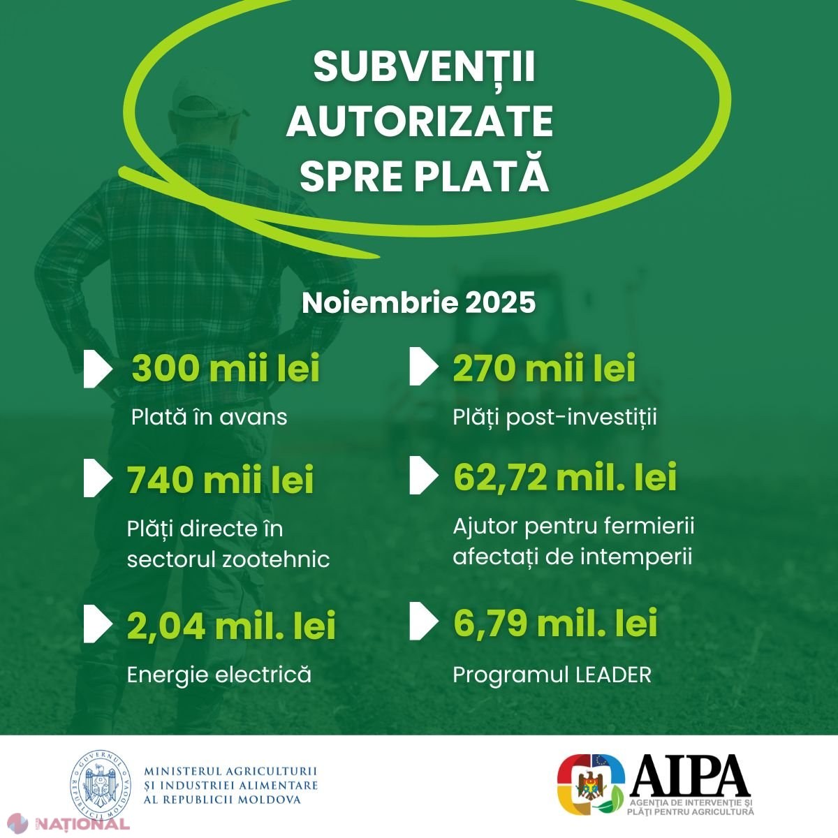 Milioane de lei în sprijinul agriculturii: AIPA aprobă fonduri substanțiale pentru subvenții în noiembrie 2025