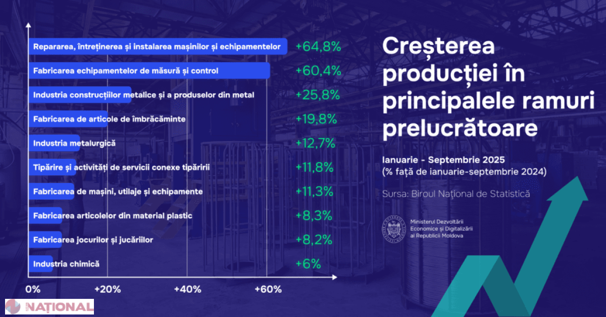 Modernizarea sectorului manufacturier stimulează creșterea producției industriale în 2025 cu 3%