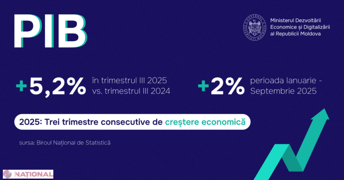 Economia Republicii Moldova crește datorită agriculturii și exporturilor solide