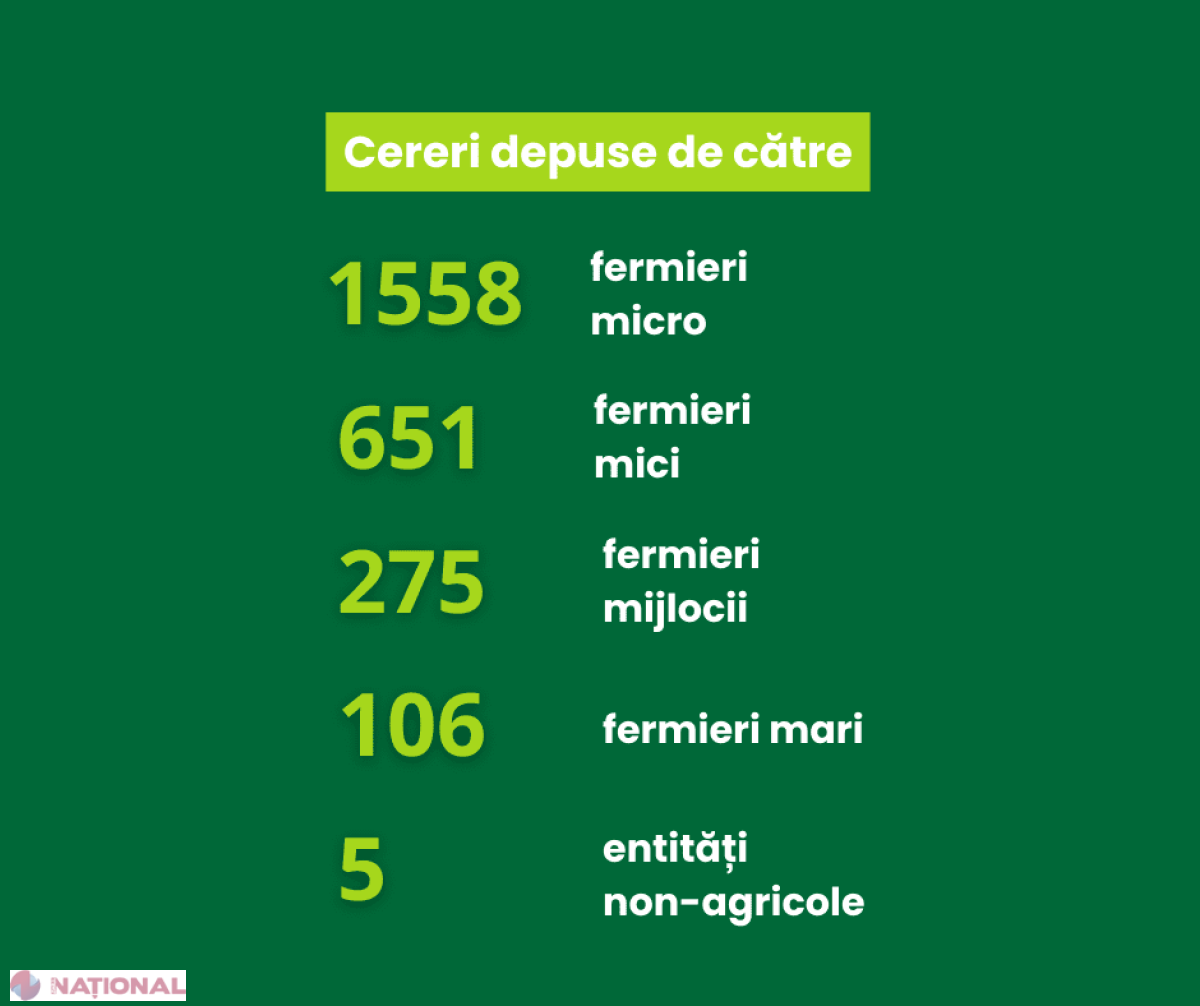 Peste 2.500 de cereri pentru subvenții post investiții depuse la Agenția de Intervenție și Plăți pentru Agricultură din Chișinău