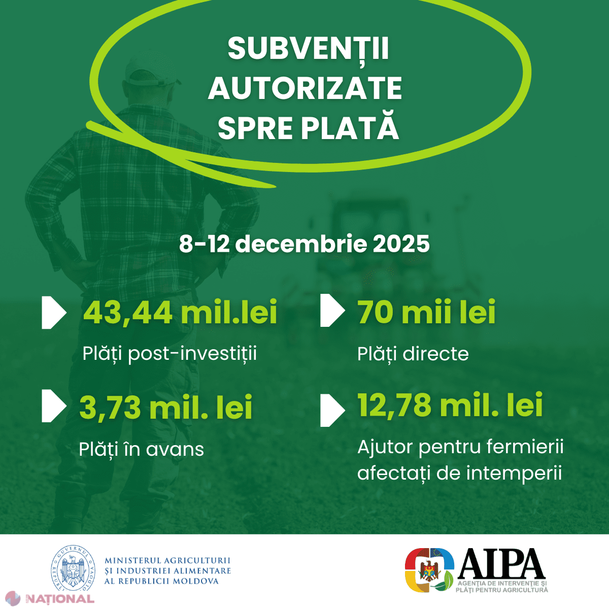 AIPA autorizează plăți considerabile pentru agricultori, inclusiv compensații pentru îngheț și furtuni