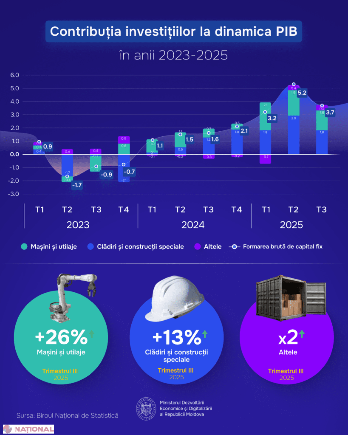 Investițiile impulsionează relansarea economică a Republicii Moldova în 2025