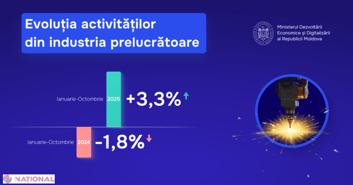 Producția industrială în ascensiune: avans de 3,9% în primele zece luni ale anului 2025, cu contribuții remarcabile din industria prelucrătoare și energetică