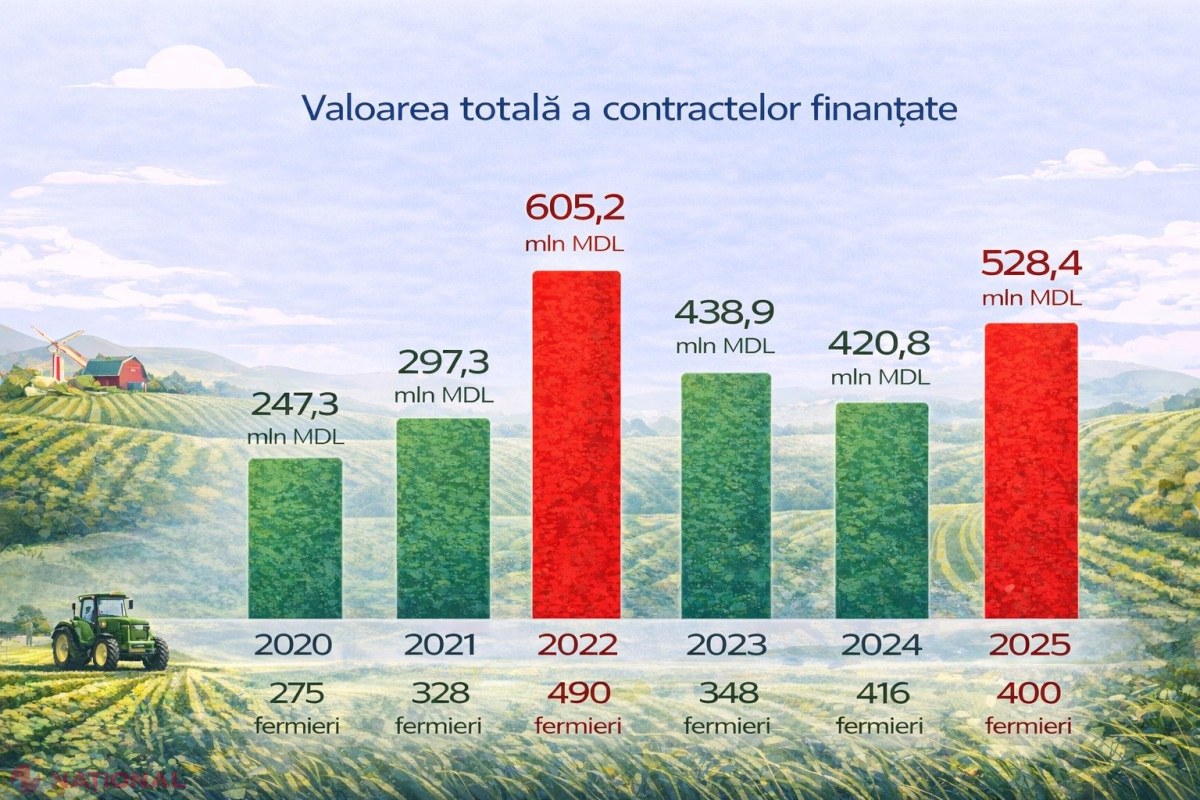 Progrese semnificative: Finanțările pentru agricultură cresc cu peste 100 milioane lei în 2025, sprijinind fermierii și inovația tehnologică