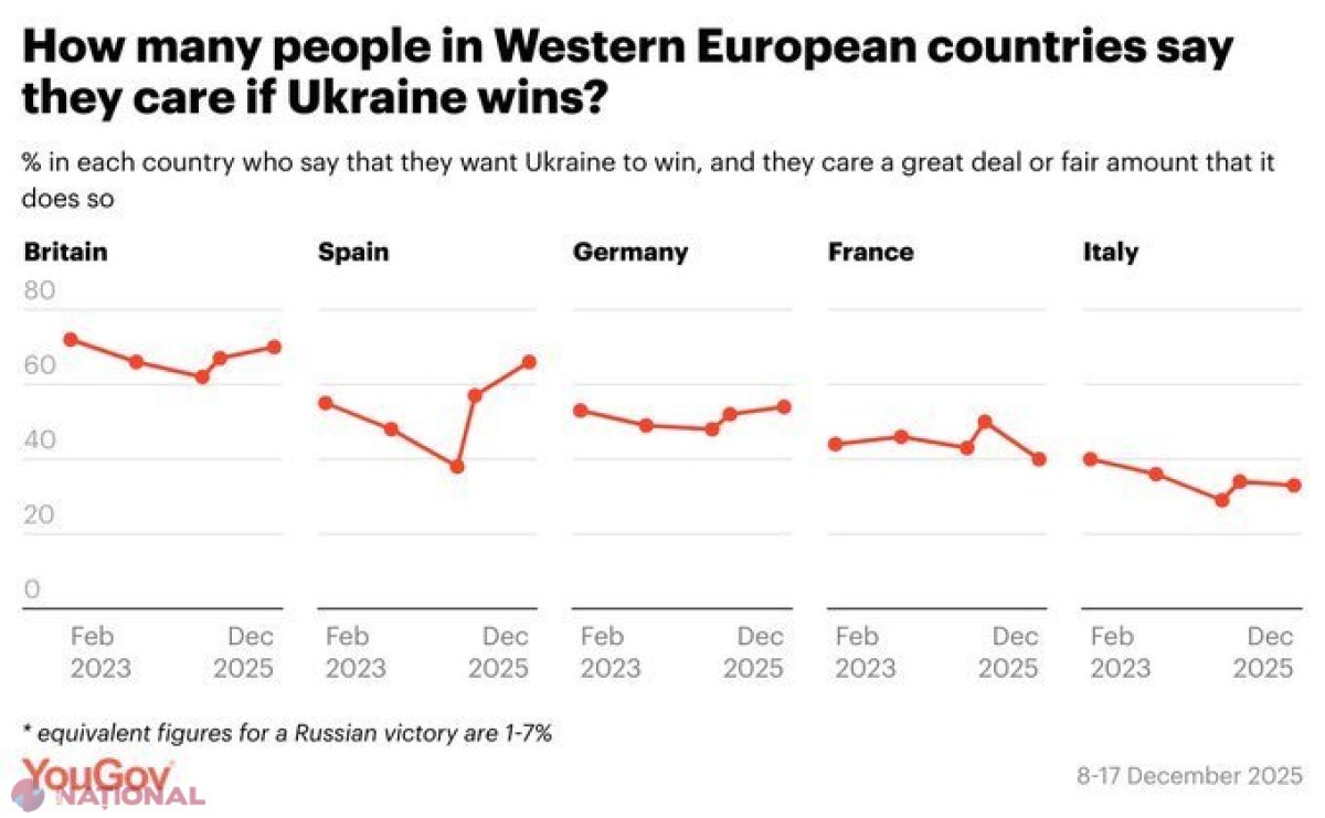 Europenii își doresc victoria Ucrainei în război, în timp ce planul de pace al lui Trump stârnește controverse și îndoieli