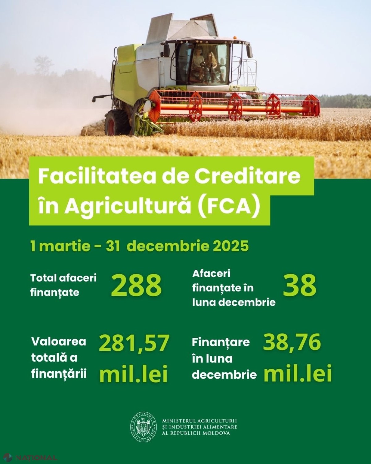 288 de afaceri agricole sprijinite în cadrul Programului de Creditare Agricolă cu dobânzi avantajoase în 2026