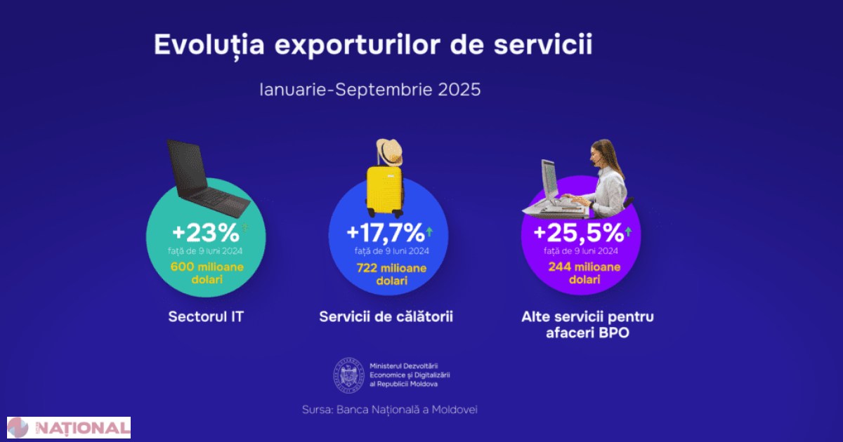 Exporturile de servicii, motorul principal al economiei moldovenești în 2025