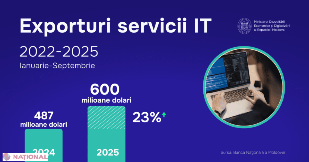Sectorul IT, motor al economiei: exporturi de peste 600 milioane USD și rol strategic pentru Republica Moldova