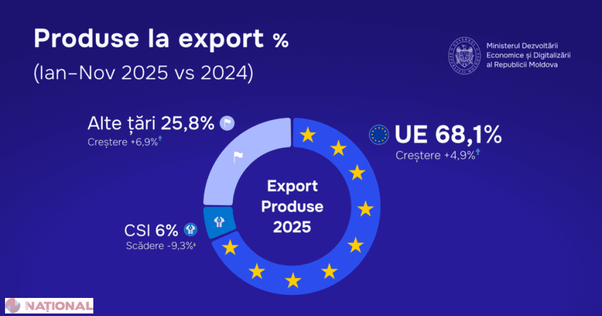 Exporturile Republicii Moldova au crescut cu 4,4% în ianuarie–noiembrie 2025, cu orientare tot mai accentuată spre piața UE